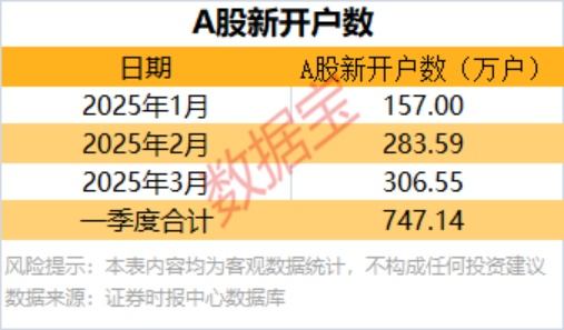 国内可靠的配资平台 747万！一季度A股新开户数出炉