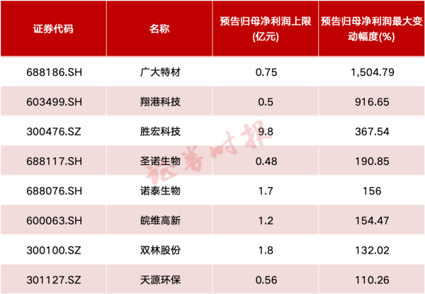 炒股配资咨询 最高超15倍！多家A股公司公布！