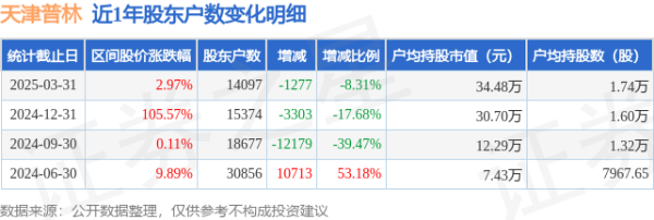 稳操胜券配资 天津普林(002134)3月31日股东户数1.41万户，较上期减少8.31%