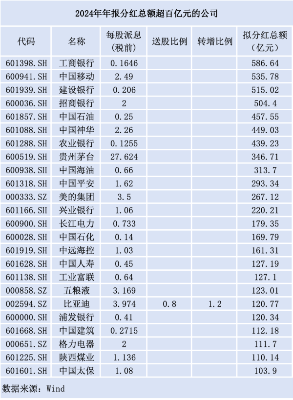 轻松配资炒股 近七成A股公司推年报分红，“中字头”公司扛旗