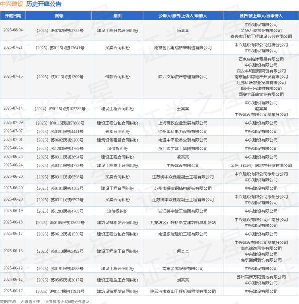 股票配资大全 中兴建设作为被告/被上诉人的1起涉及劳务合同纠纷的诉讼将于2025年6月4日开庭