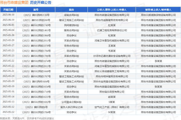 银行股票配资 邢台市政建设集团作为被告/被上诉人的1起涉及服务合同纠纷的诉讼将于2025年6月4日开庭