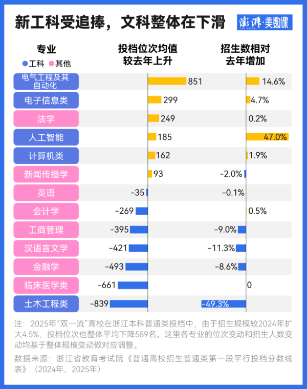 配资公司最靠谱三个平台 多地公布2025年本科普通批投档线: 哪些专业更抢手, 哪些可捡漏?